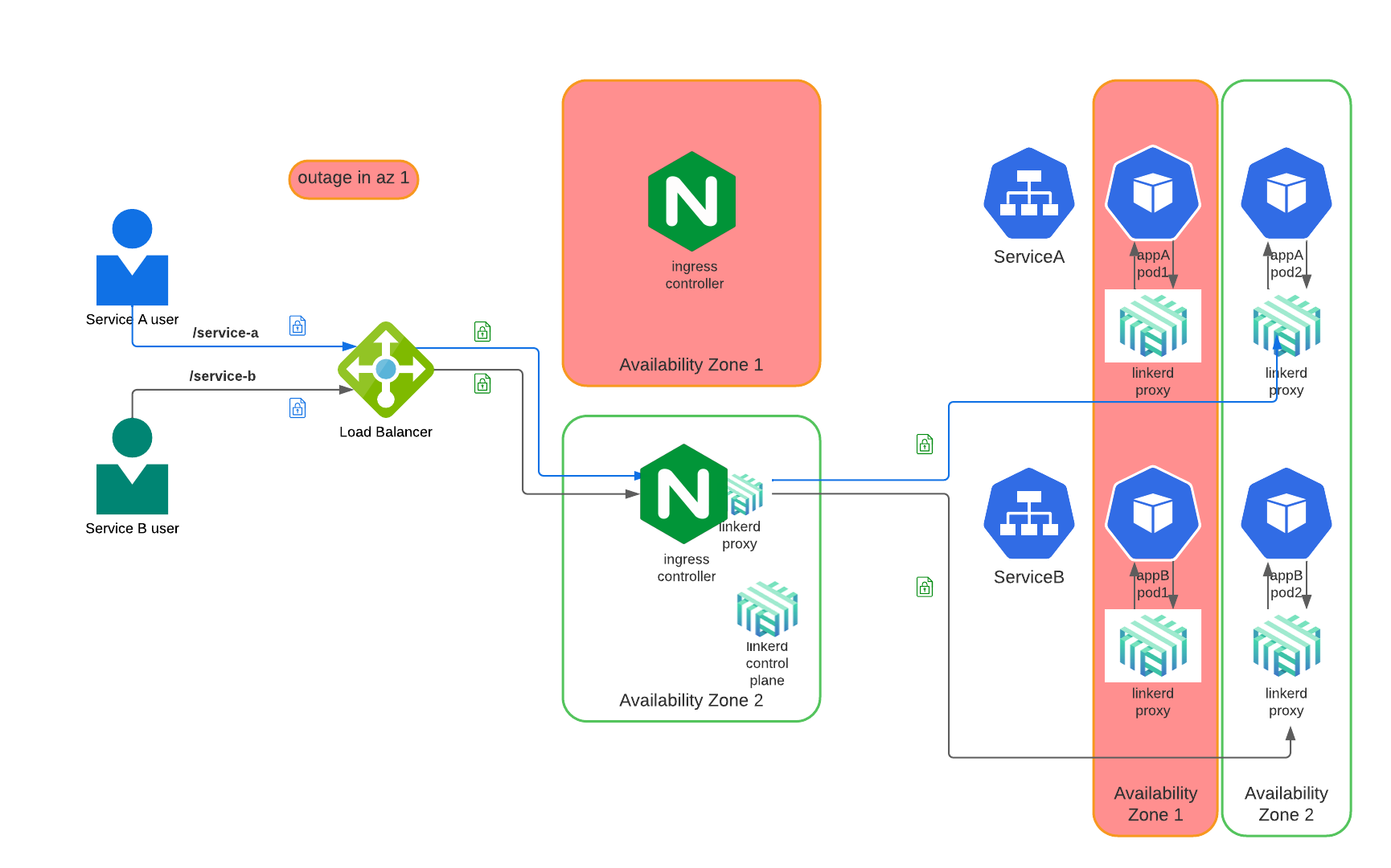 High availability outage